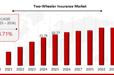 Global Two-Wheeler Insurance Market Poised for Steady Growth, Expected to Reach $34.46 Billion by 2034